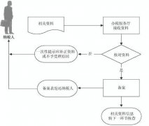 外贸出口退税申报流程及图解