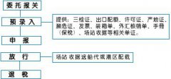 货物出口报关操作流程及图解