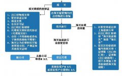 外贸贸易一般出口流程及图解