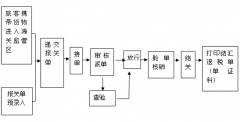 货物出口报关详细流程及图解