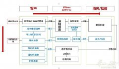 清关要多久？流程是什么样的？