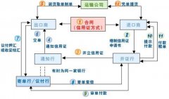 国际电汇需要多少手续费？流程是什么样的？