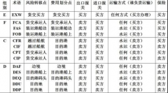 贸易术语解析超详细