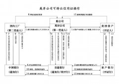 可转让信用证操作流程及转让贸易方式详解