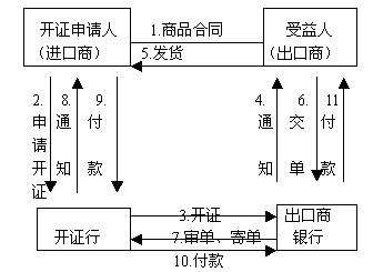 第一次做信用证,怎么个流程