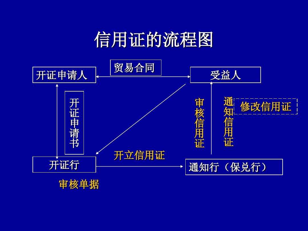 出口信用证结算包括哪些方面？